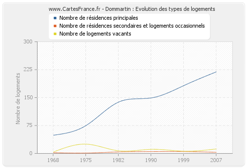 Dommartin : Evolution des types de logements