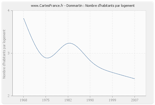 Dommartin : Nombre d'habitants par logement