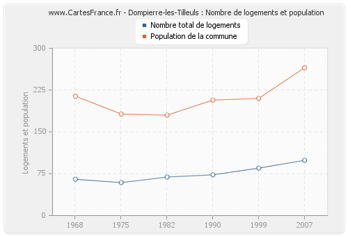 Dompierre-les-Tilleuls : Nombre de logements et population