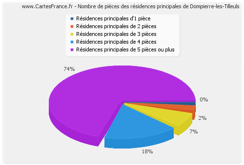 Nombre de pièces des résidences principales de Dompierre-les-Tilleuls