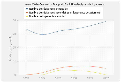 Domprel : Evolution des types de logements