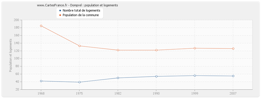 Domprel : population et logements