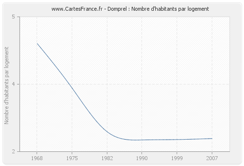 Domprel : Nombre d'habitants par logement