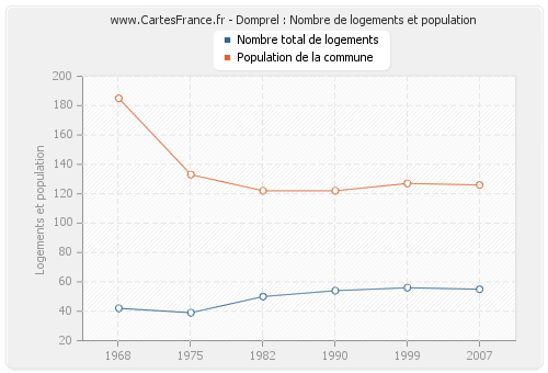 Domprel : Nombre de logements et population