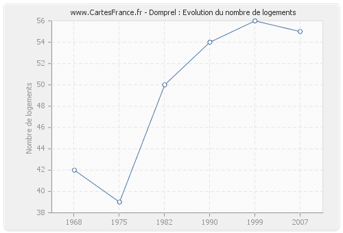 Domprel : Evolution du nombre de logements