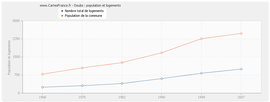 Doubs : population et logements