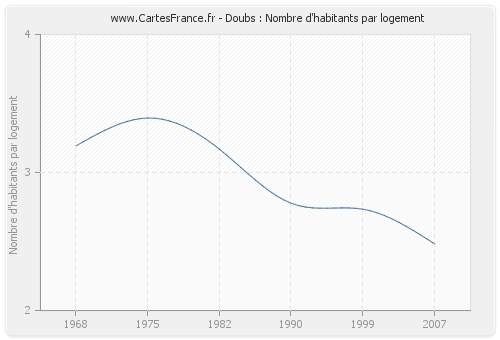 Doubs : Nombre d'habitants par logement