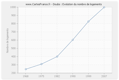 Doubs : Evolution du nombre de logements