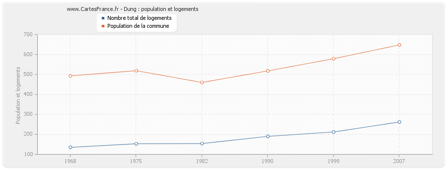 Dung : population et logements