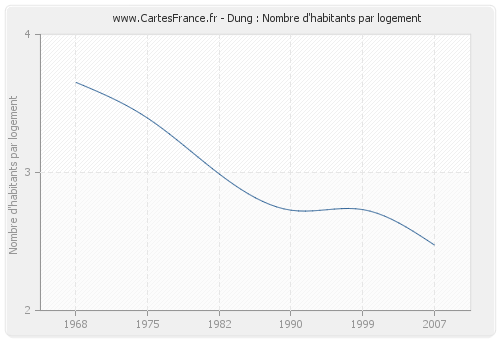 Dung : Nombre d'habitants par logement