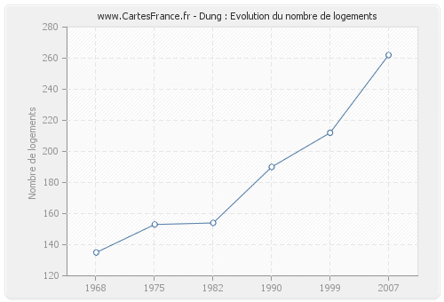 Dung : Evolution du nombre de logements