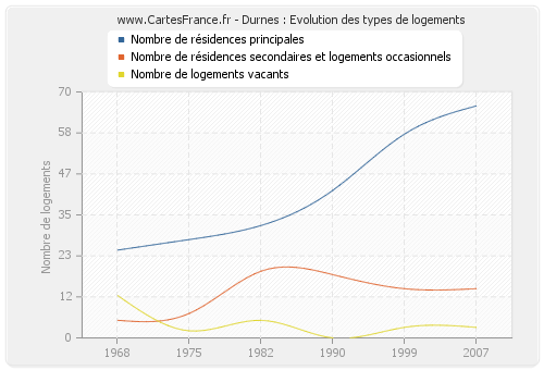 Durnes : Evolution des types de logements