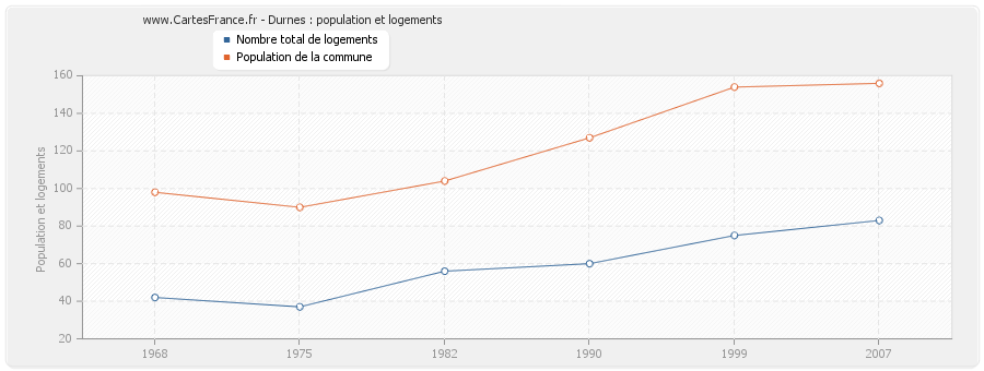 Durnes : population et logements