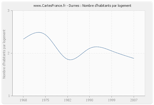 Durnes : Nombre d'habitants par logement