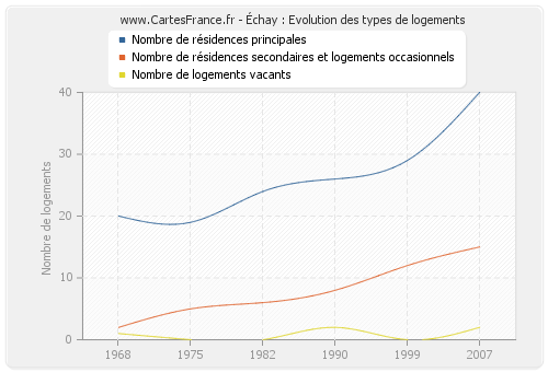 Échay : Evolution des types de logements