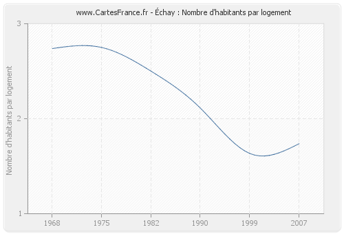 Échay : Nombre d'habitants par logement