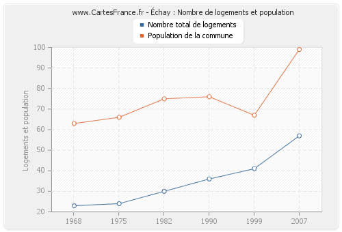 Échay : Nombre de logements et population