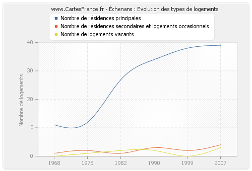 Échenans : Evolution des types de logements