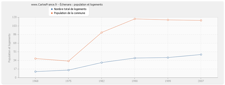 Échenans : population et logements