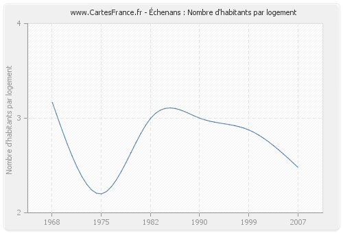 Échenans : Nombre d'habitants par logement