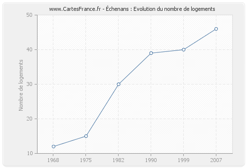 Échenans : Evolution du nombre de logements