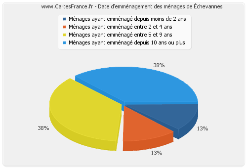 Date d'emménagement des ménages d'Échevannes