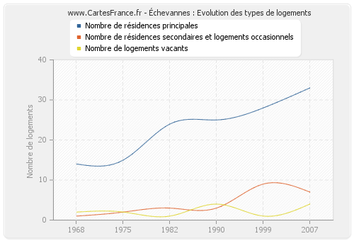 Échevannes : Evolution des types de logements