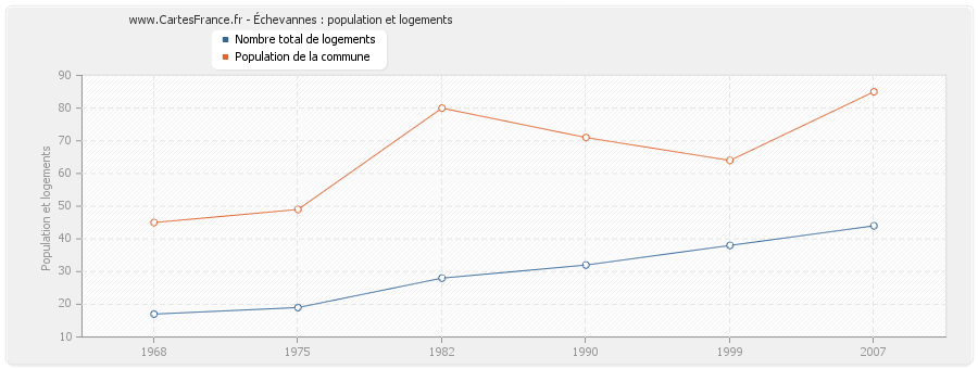 Échevannes : population et logements