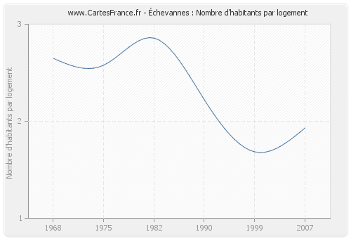 Échevannes : Nombre d'habitants par logement