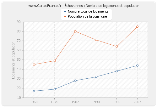 Échevannes : Nombre de logements et population