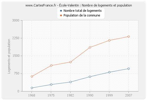 École-Valentin : Nombre de logements et population