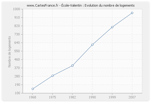 École-Valentin : Evolution du nombre de logements