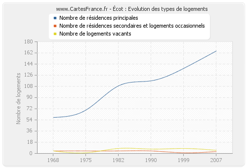 Écot : Evolution des types de logements