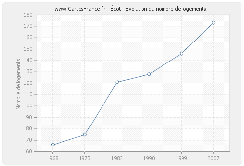 Écot : Evolution du nombre de logements