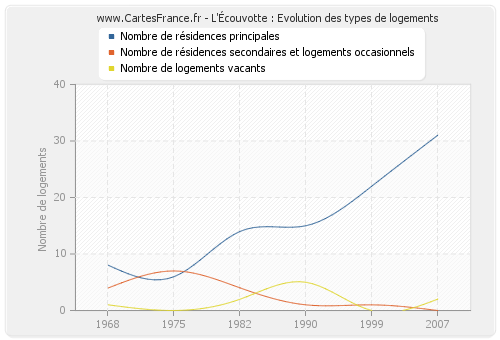 L'Écouvotte : Evolution des types de logements