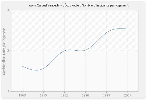 L'Écouvotte : Nombre d'habitants par logement