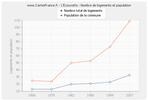 L'Écouvotte : Nombre de logements et population