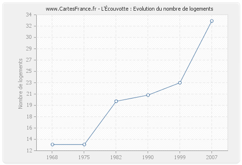 L'Écouvotte : Evolution du nombre de logements