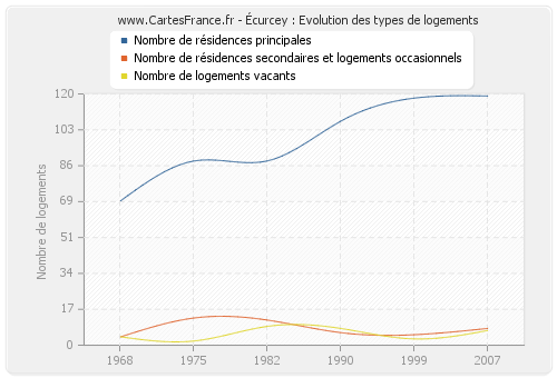 Écurcey : Evolution des types de logements