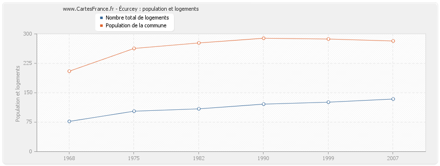 Écurcey : population et logements