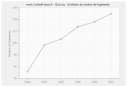 Écurcey : Evolution du nombre de logements