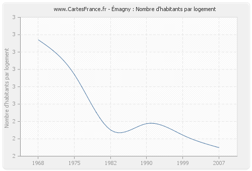 Émagny : Nombre d'habitants par logement