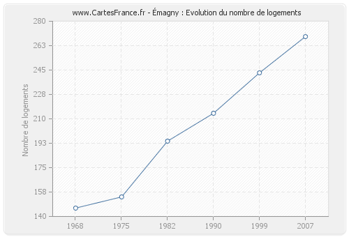 Émagny : Evolution du nombre de logements