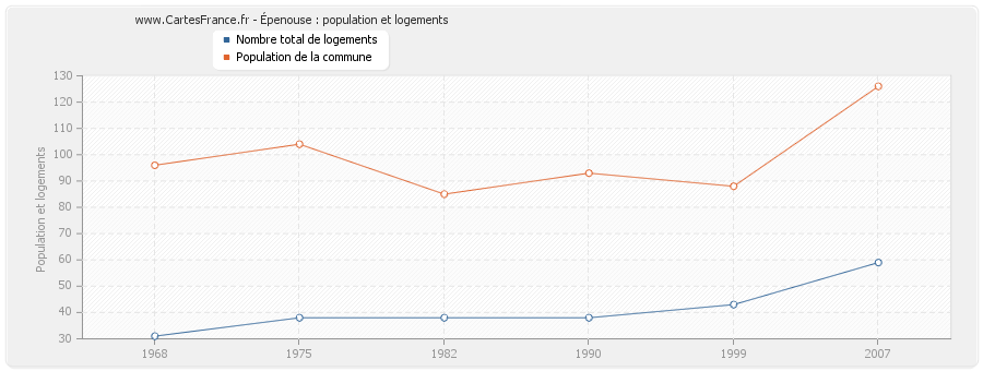 Épenouse : population et logements