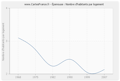 Épenouse : Nombre d'habitants par logement