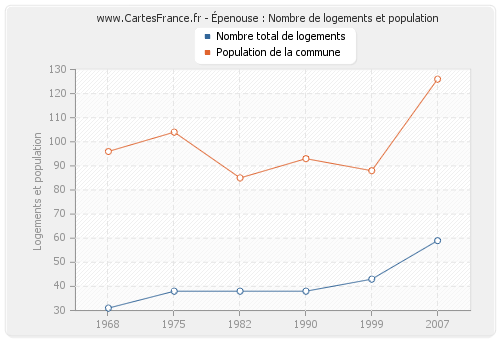 Épenouse : Nombre de logements et population