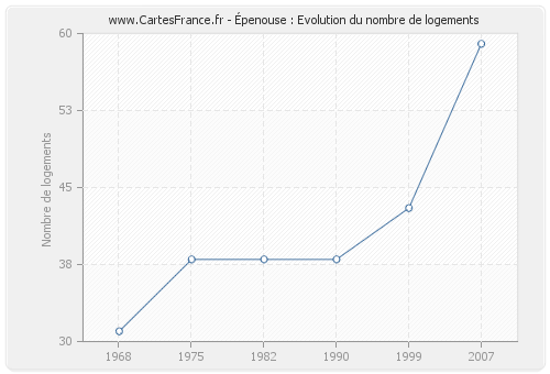 Épenouse : Evolution du nombre de logements