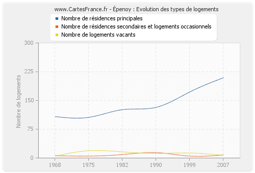 Épenoy : Evolution des types de logements