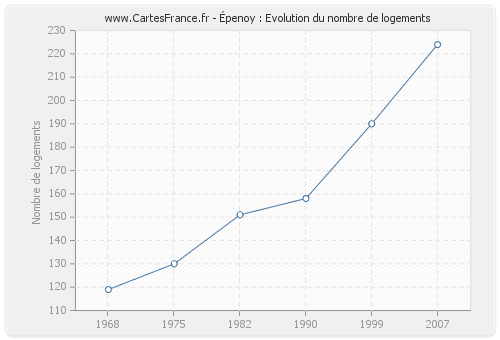 Épenoy : Evolution du nombre de logements