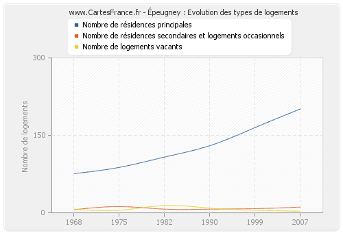 Épeugney : Evolution des types de logements